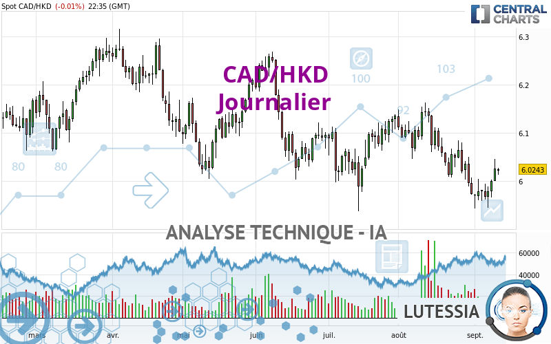 CAD/HKD - Journalier