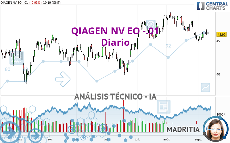 QIAGEN NV EO -.01 - Diario