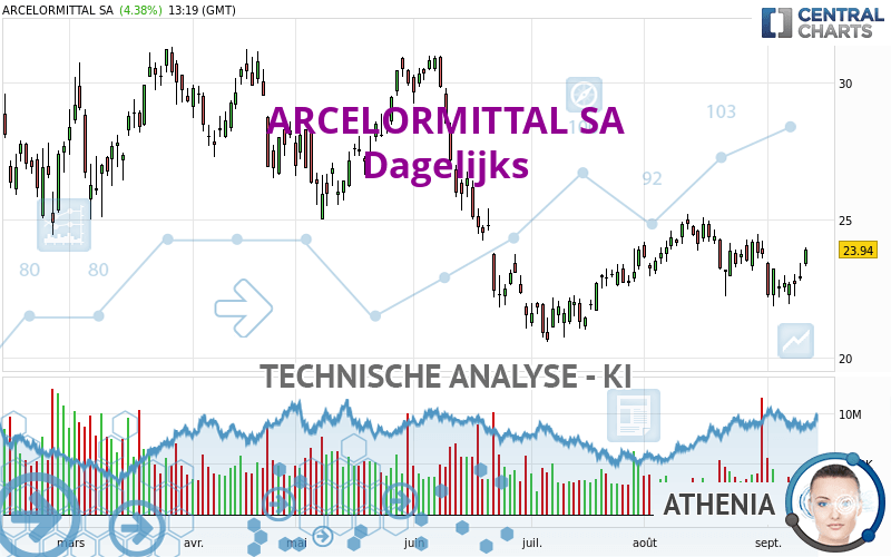 ARCELORMITTAL SA - Dagelijks