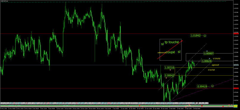 USD/CHF - 4H