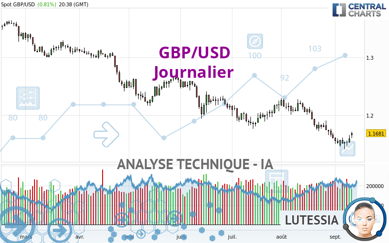 GBP/USD - Journalier