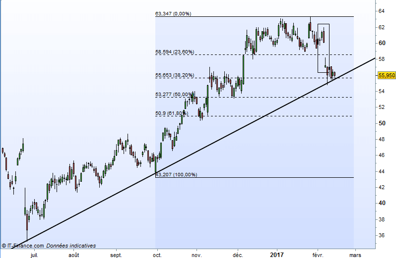 BNP PARIBAS ACT.A - Journalier