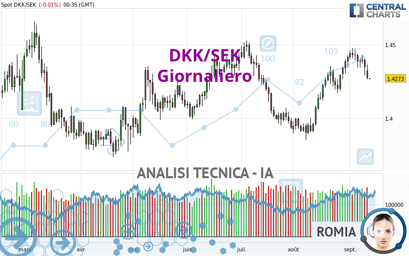 DKK/SEK - Diario