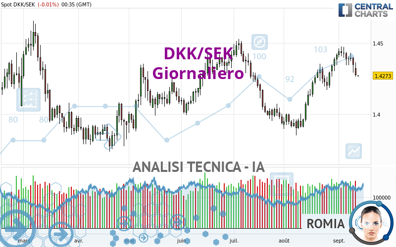 DKK/SEK - Journalier