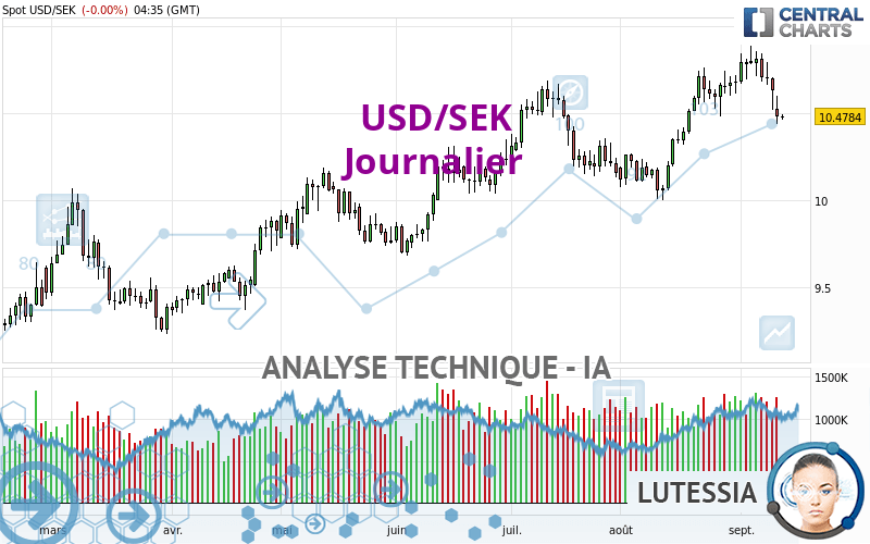 USD/SEK - Journalier