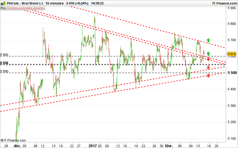 BRENT CRUDE OIL - 15 min.