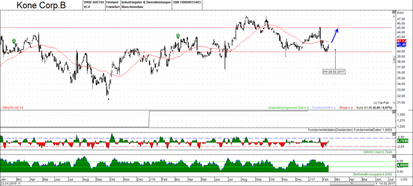 KONE OYJ [CBOE] - Täglich