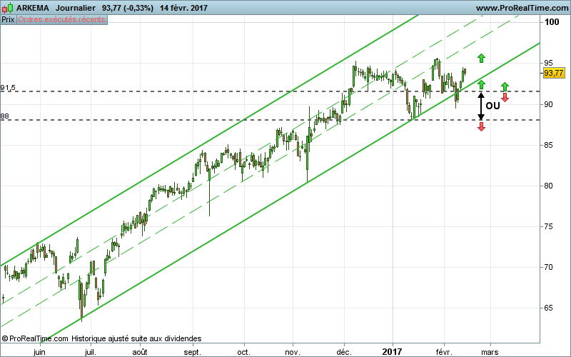 ARKEMA - Journalier