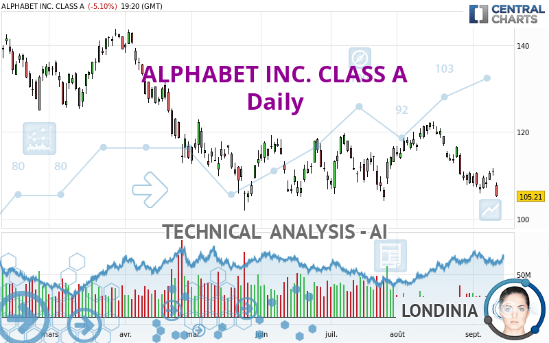 ALPHABET INC. CLASS A - Daily