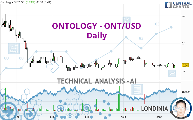 ONTOLOGY - ONT/USD - Daily