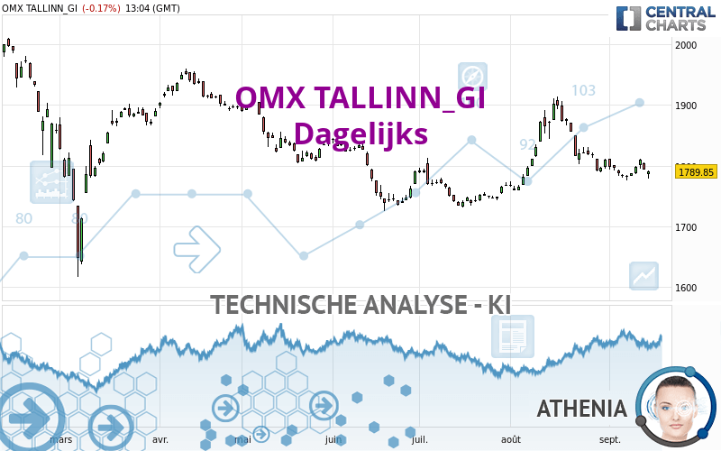 OMX TALLINN_GI - Dagelijks