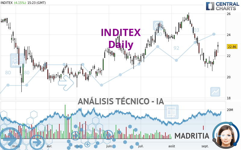 INDITEX - Diario