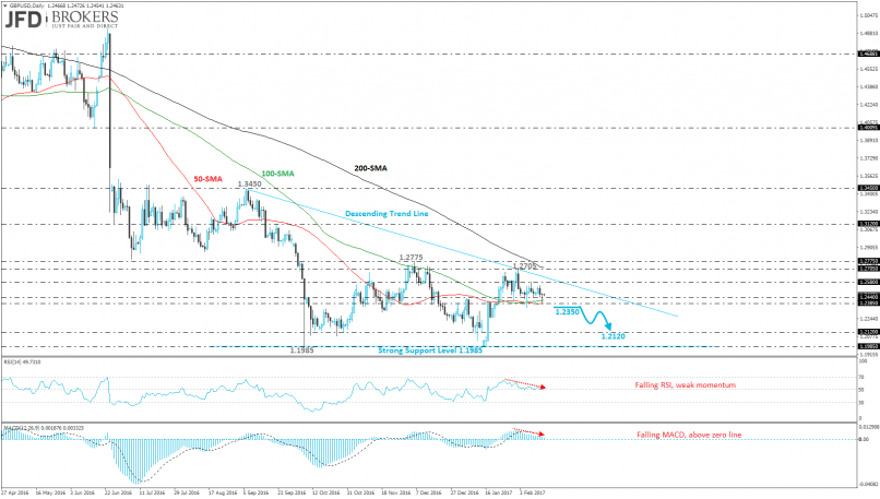 GBP/USD - 4H