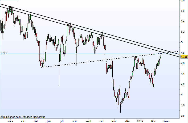 NOKIA - Daily