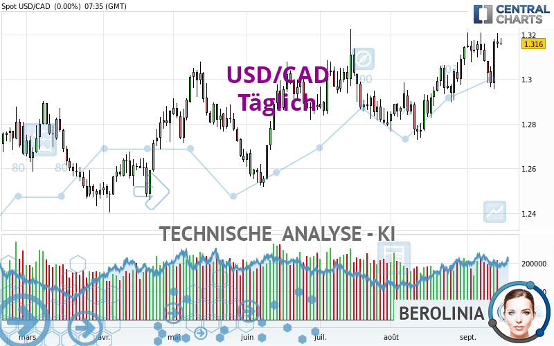 USD/CAD - Täglich