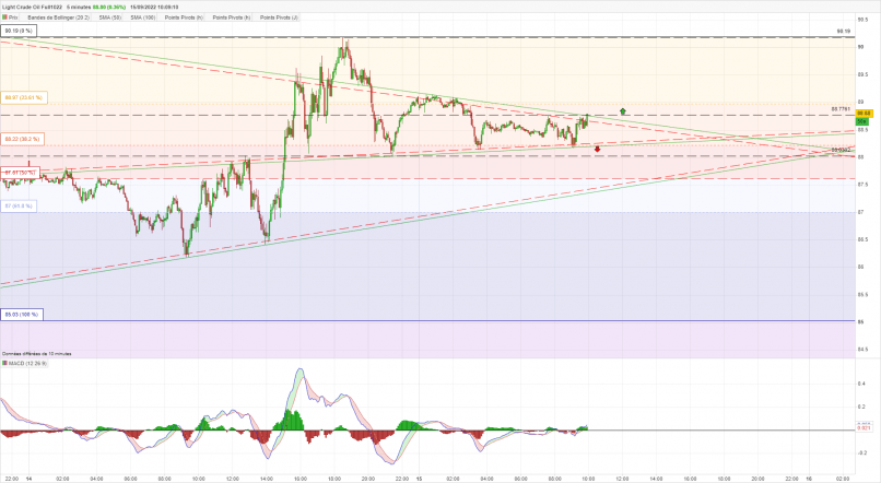 WTI CRUDE OIL - 5 min.