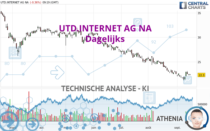 UTD.INTERNET AG NA - Dagelijks