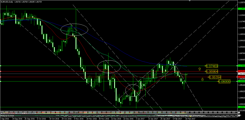 EUR/USD - Daily