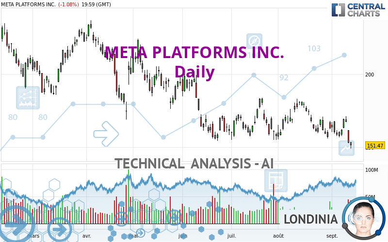 META PLATFORMS INC. - Giornaliero