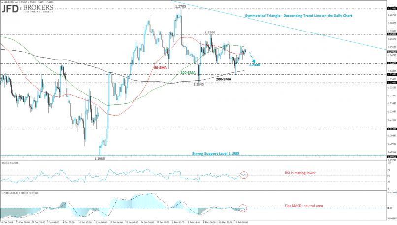 GBP/USD - 4H