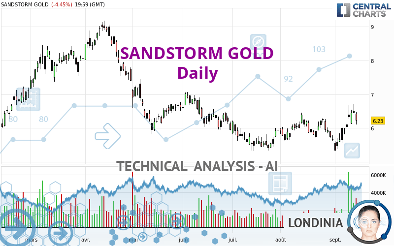 SANDSTORM GOLD - Daily