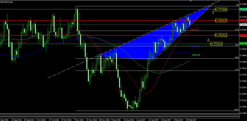 AUD/USD - Journalier