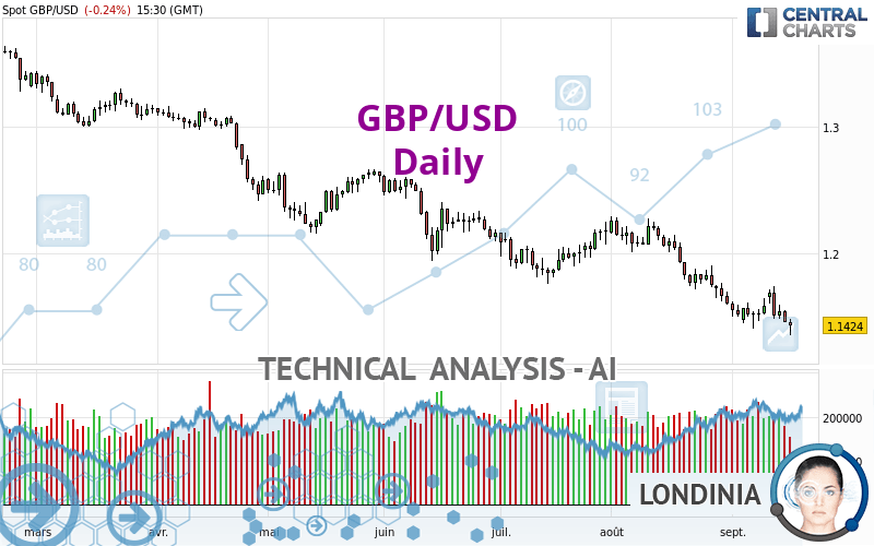 GBP/USD - Dagelijks