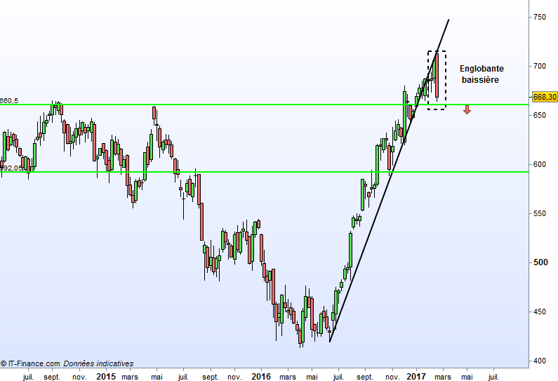 HSBC HOLDINGS ORD USD 0.50 (UK REG) - Weekly