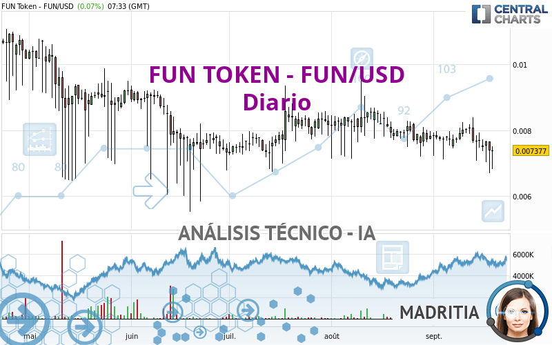 FUN TOKEN - FUN/USD - Giornaliero