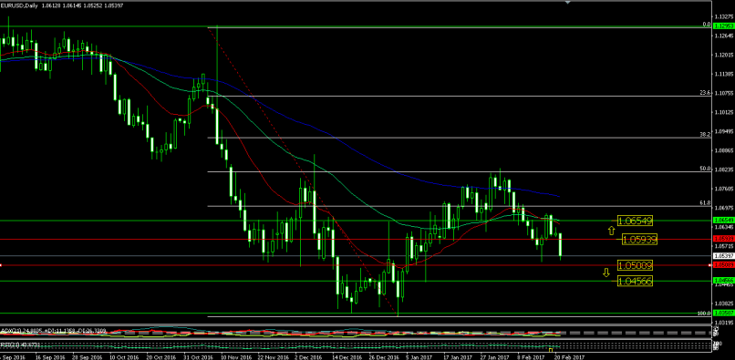 EUR/USD - Giornaliero