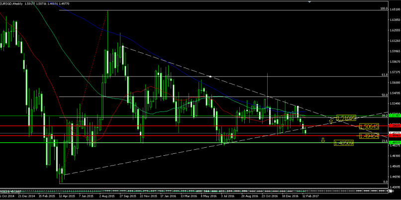 EUR/SGD - Weekly