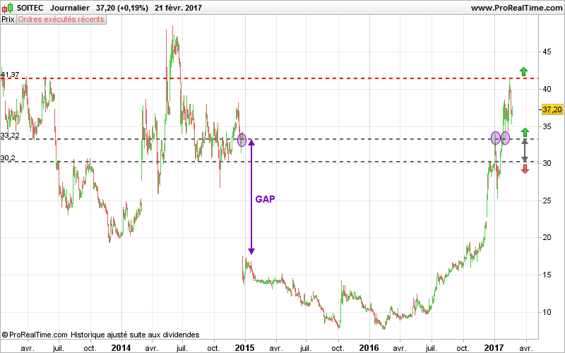 SOITEC - Journalier