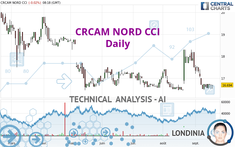 CRCAM NORD CCI - Daily