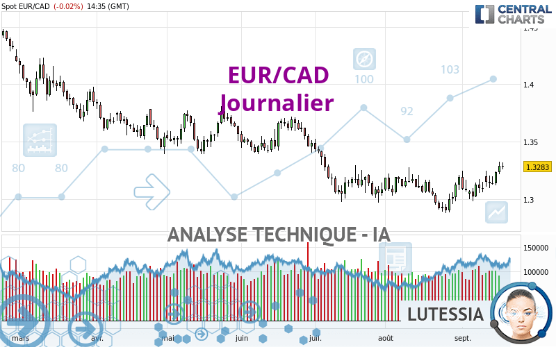 EUR/CAD - Daily