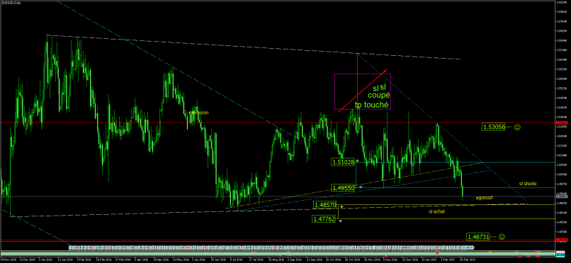 EUR/SGD - Daily