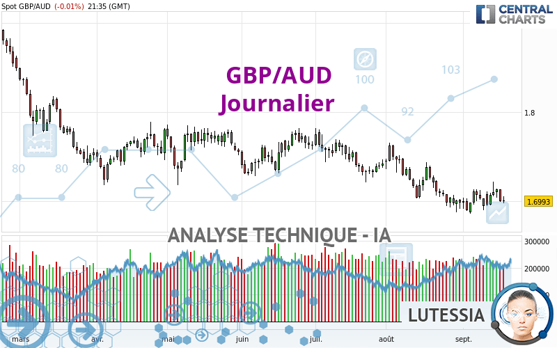 GBP/AUD - Dagelijks