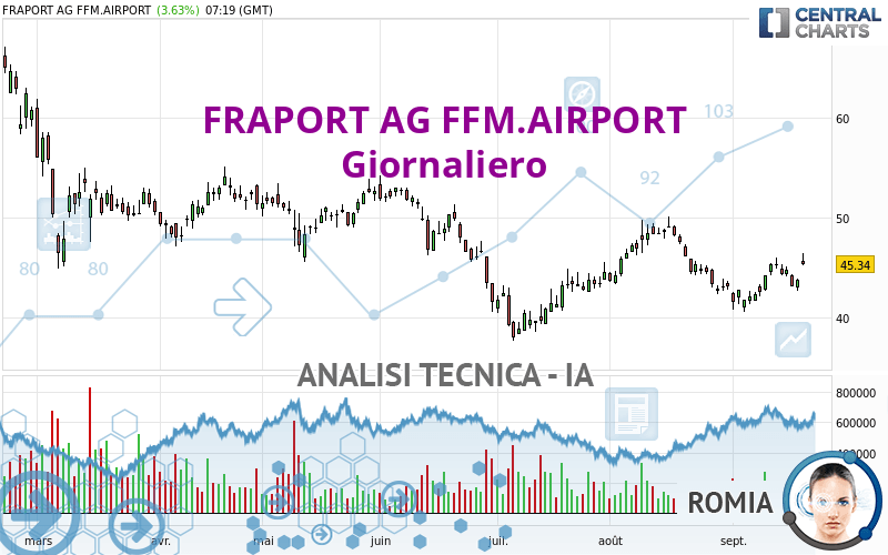 FRAPORT AG FFM.AIRPORT - Diario