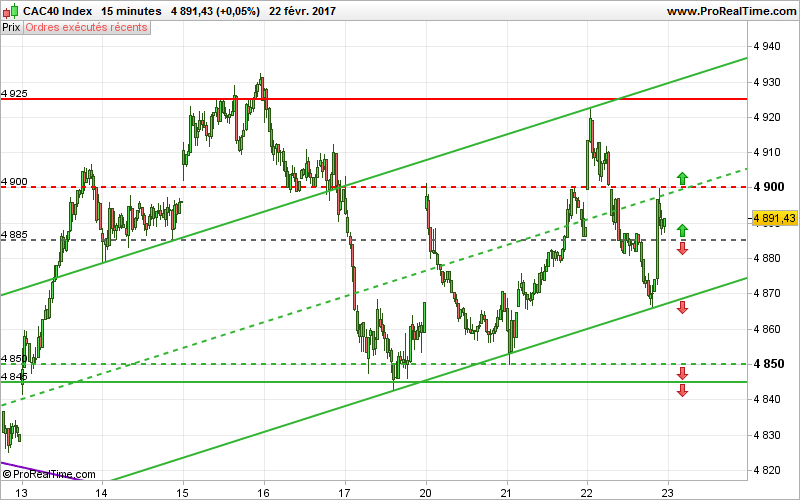 CAC40 INDEX - 15 min.