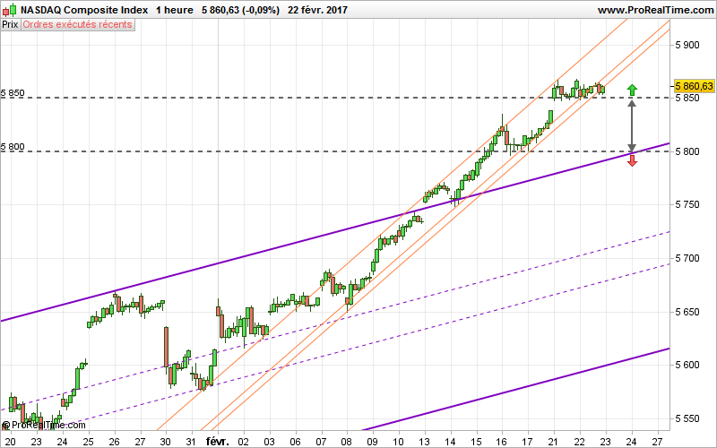 NASDAQ COMPOSITE INDEX - 1H