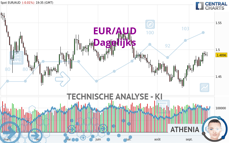 EUR/AUD - Dagelijks