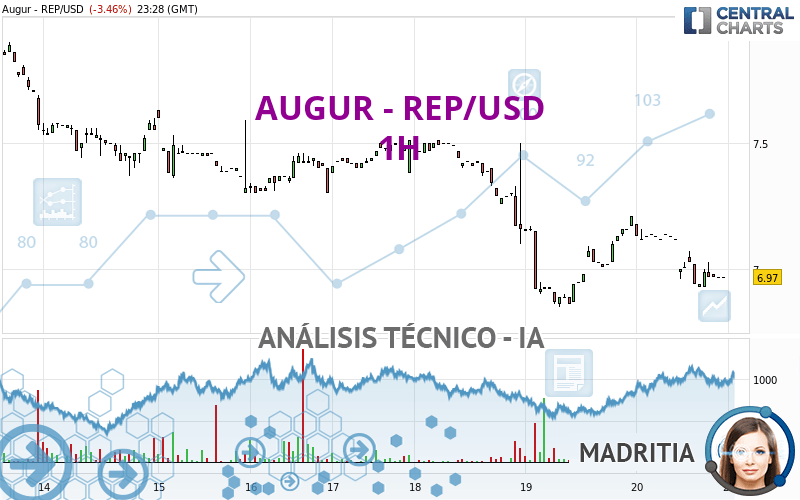 AUGUR - REP/USD - 1H