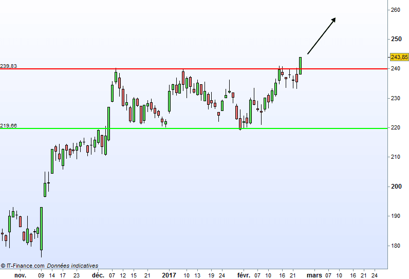 BARCLAYS ORD 25P - Journalier