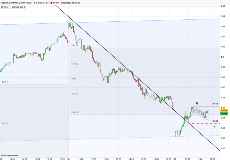 INTESA SANPAOLO SPA [CBOE] - 5 min.