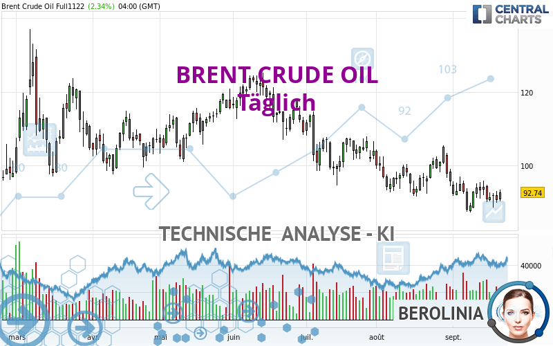 BRENT CRUDE OIL - Täglich