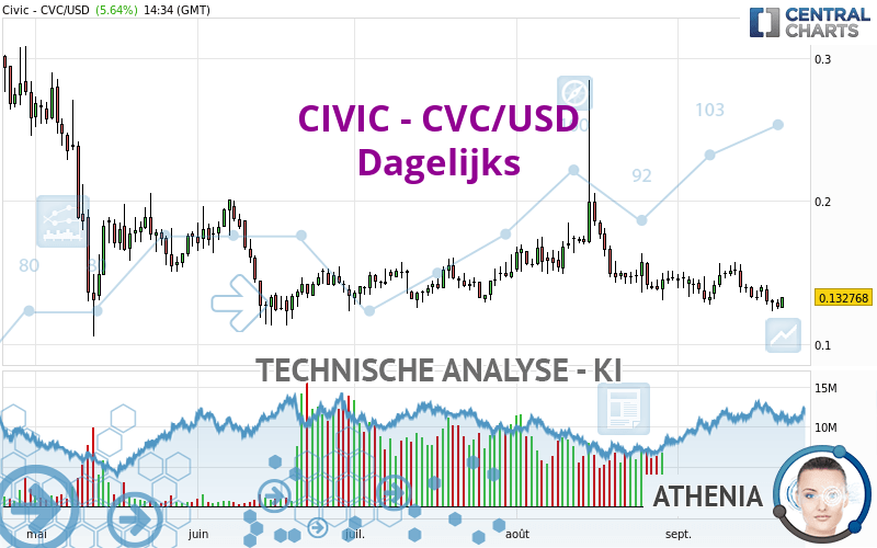 CIVIC - CVC/USD - Dagelijks