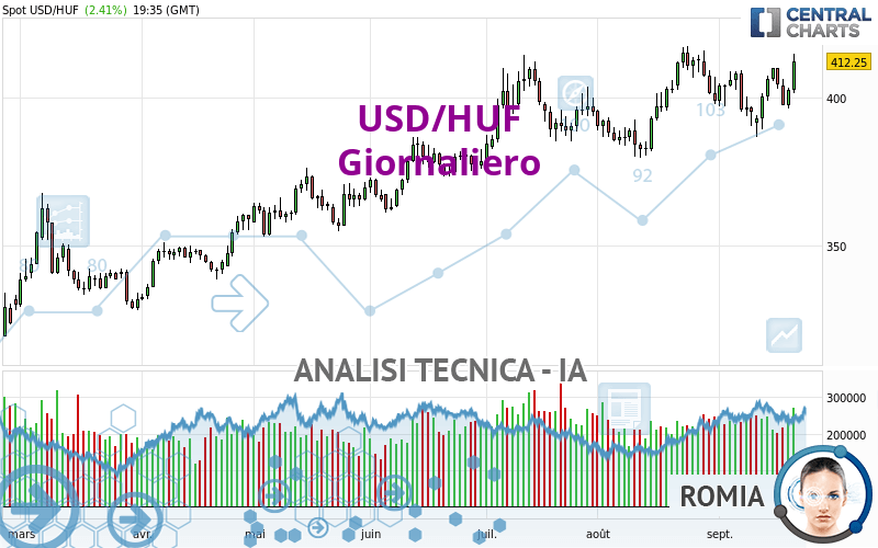 USD/HUF - Giornaliero