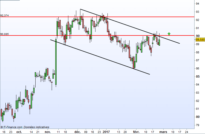 THALES - Daily