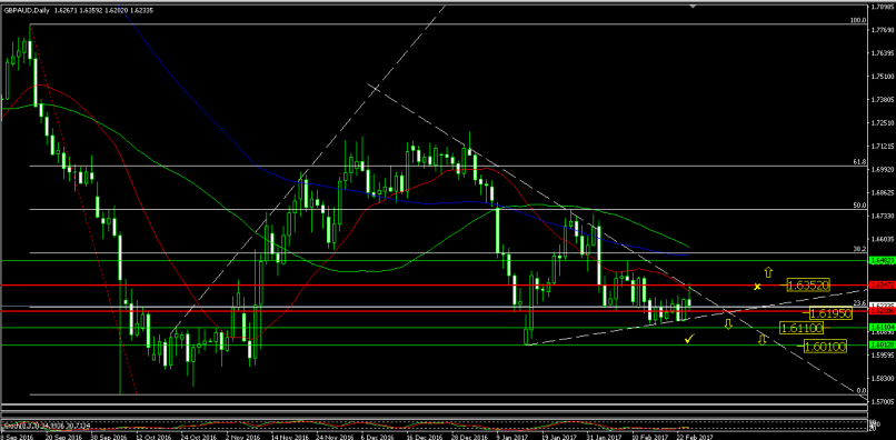 GBP/AUD - Daily