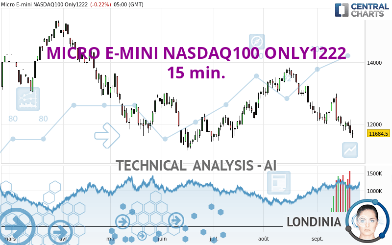 MICRO E-MINI NASDAQ100 ONLY1222 - 15 min.