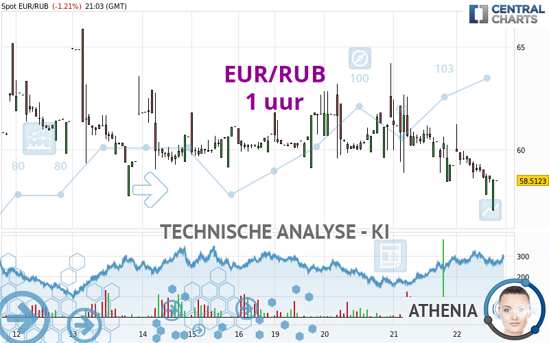 EUR/RUB - 1 uur